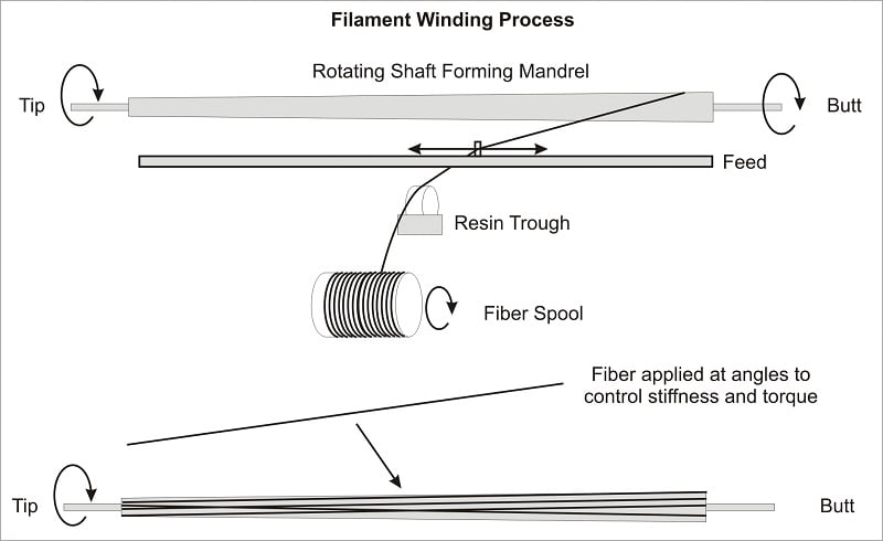 technical diagram how a filament wound golf shaft is produced