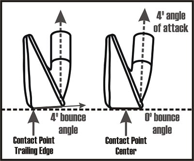 diagram of the contact point of two irons, one with positive and one with negative bounce