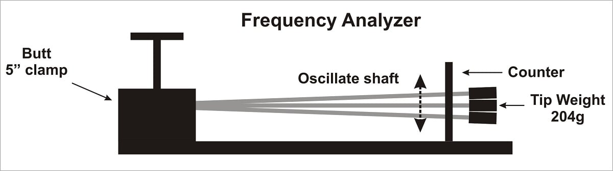 oscillating a golf shaft in a frequency analyzer with a tip weight
