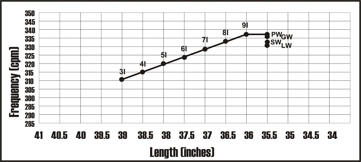 graph of the frequency slope of a set of clubs with the wedges relaxed matched to the rest of the iron set