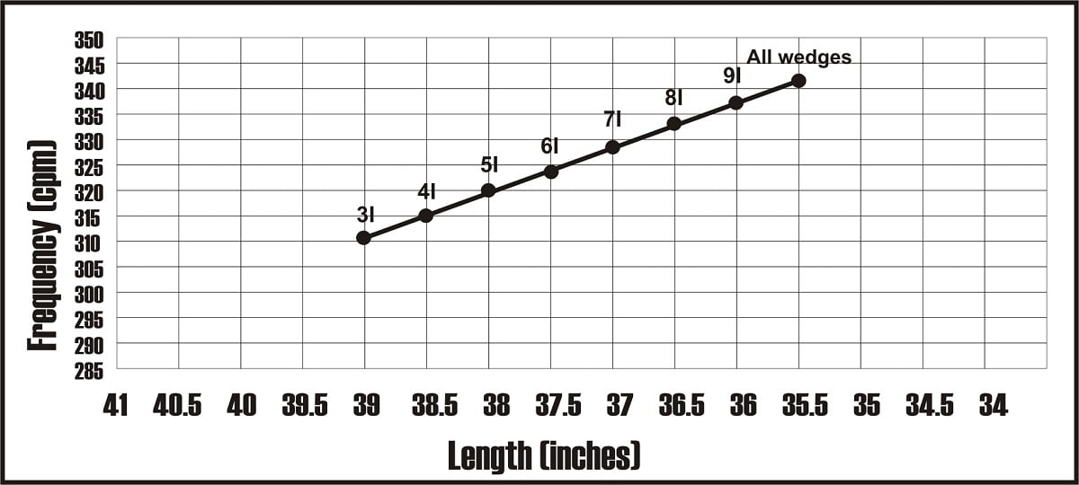 graph of the frequency slope of a set of clubs with the wedges frequency matched to the rest of the iron set