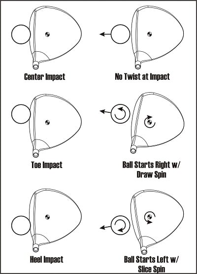 diagrams of club heads twisting at impact on a center, toe and a heel shot