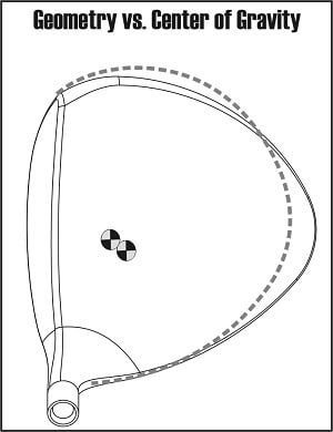 diagram depicting the center of gravity location based on the driver clubhead geometry