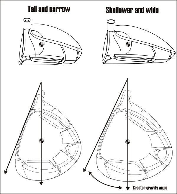 diagram of the gravity angle on two different shaped golf club drivers