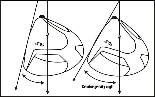 diagram of the gravity angle of two drivers (standard and offset) with the offset driver possessing a greater angle