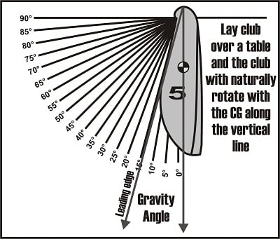 diagram of measuring gravity angle on a golf iron