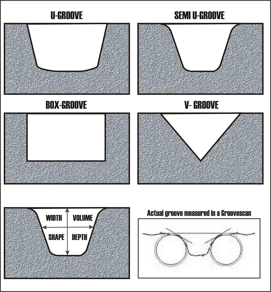 diagram of the 4 different shaft golf grooves, plus a blow up of a groove measured by the USGA