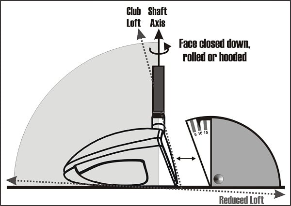 diagram measuring loft of a driver with face angled hooded