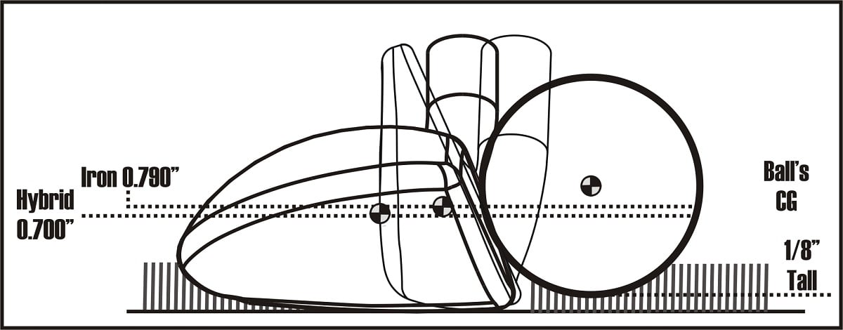 diagram of a hybrid and iron superimposed over one another and their relative center of gravity location in relation to a golf ball