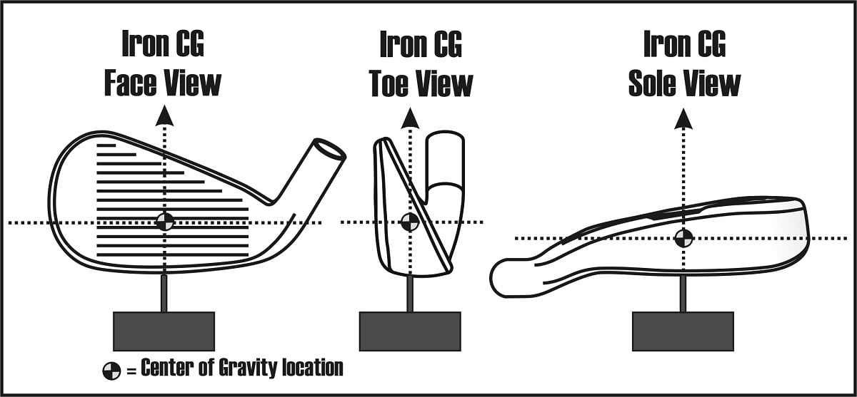 center of gravity location of an iron in 3 different plane