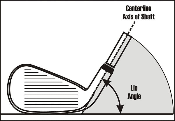 diagram of measuring the lie of a golf iron