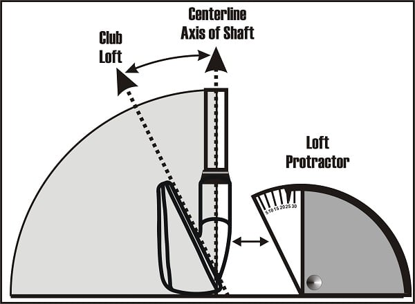 diagram of measuring loft of an iron