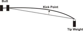 technical diagram of measuring the kick point of a golf shaft