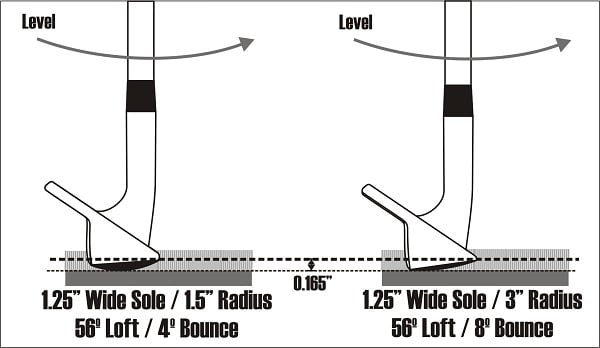 diagram of two wedges being hit with a level angle of attack, one has a sole radius of 1.5" / 4° bounce, the other 3" sole radius / 8° bounce