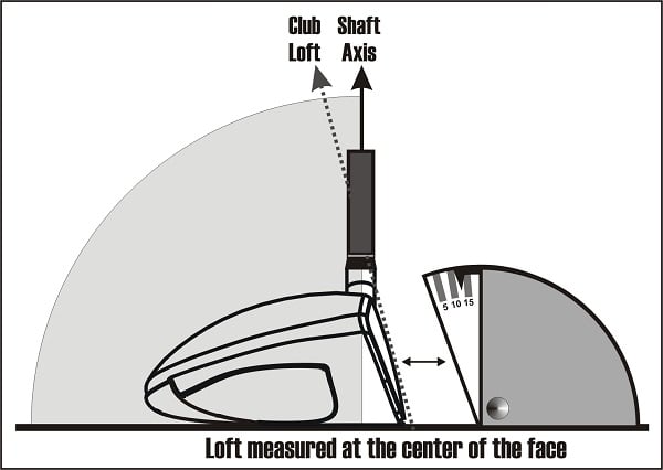 diagram of measuring the loft of a driver