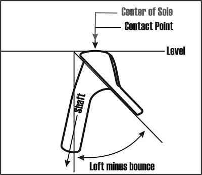 diagram of positioning a golf wedge so the center of the sole is tangent to a horizontal line