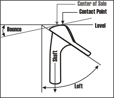 diagram of measuring the bounce of a golf wedge and show where contact point and center of sole are located