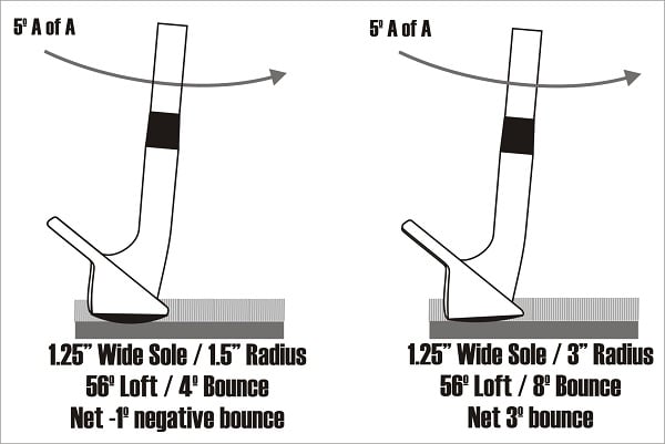diagram of two wedges being hit with a 5° angle of attack, one has a sole radius of 1.5" / 4° bounce, the other 3" sole radius / 8° bounce