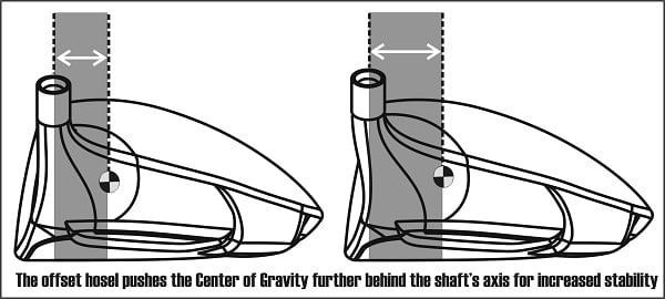 diagram of the heel view of two drivers (standard and offset) and the center of gravity location