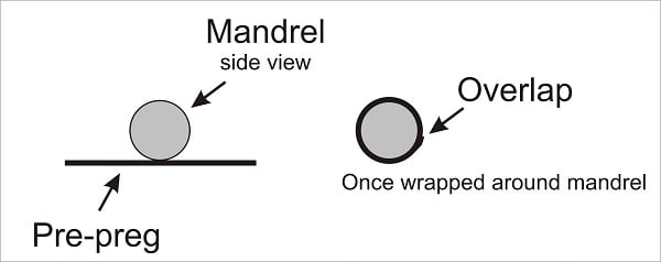 technical diagram of creating an overlap when wrapping graphite shafts around a mandrel