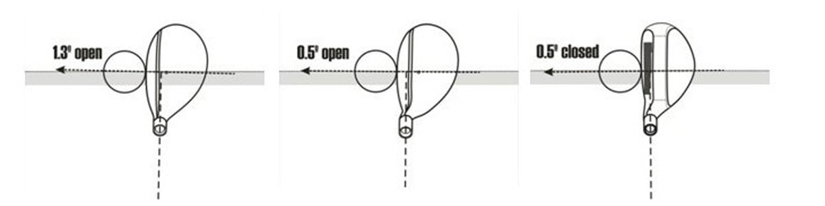 diagram of 1.3° open non-offset hybrid, 0.5° open semi-offset hybrid and 0.5° closed offset hybrid at impact