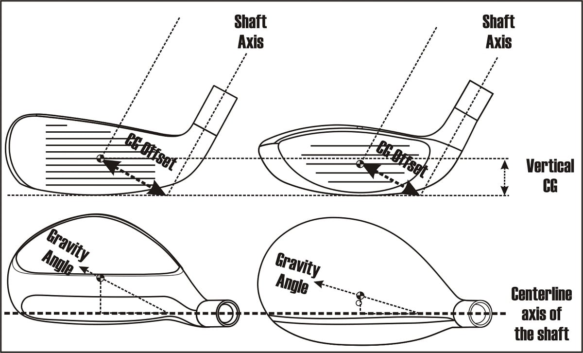 diagram of the vertical centers of gravity and gravity angles of an offset and non-offset hybrid