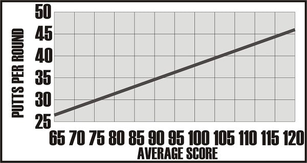 putts per round versus average golf score chart