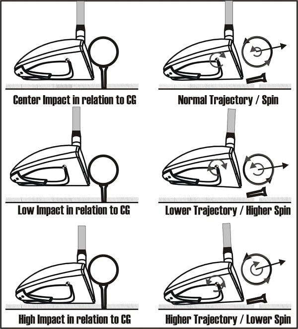 diagram depicting the rotation of a clubhead after a ball is struck on a center impact and high and low on the face of driver