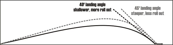 diagram of a golf ball landing at a 40 and 45 degree landing angle