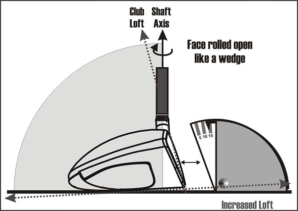 diagram measuring loft of a driver with face angled rolled open