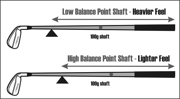 diagram of two clubs being balanced with one possessing a golf shaft with a higher balance point for a lighter feel