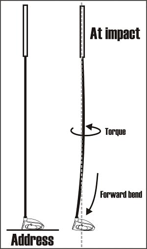 diagram of a golf club bowing forward at impact and trying to align with the club head;s center of gravity