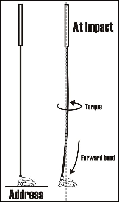 diagram of forces acting on a golf shaft, shaft bowing forward and torque