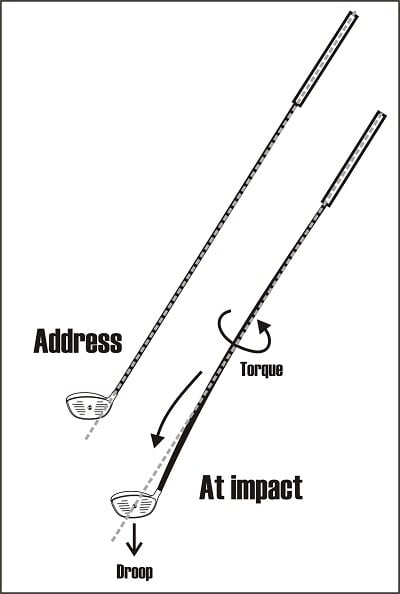 diagram of forces acting on a golf shaft, shaft droop and torque
