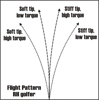 diagram of ball flight directions when changing tip stiffness and shaft torque