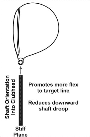 diagram of shaft installation in the head once the spine has been identified