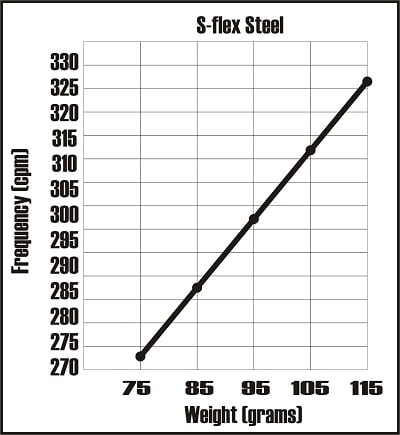 graph charting frequency versus shaft weight for S flex 5-irons