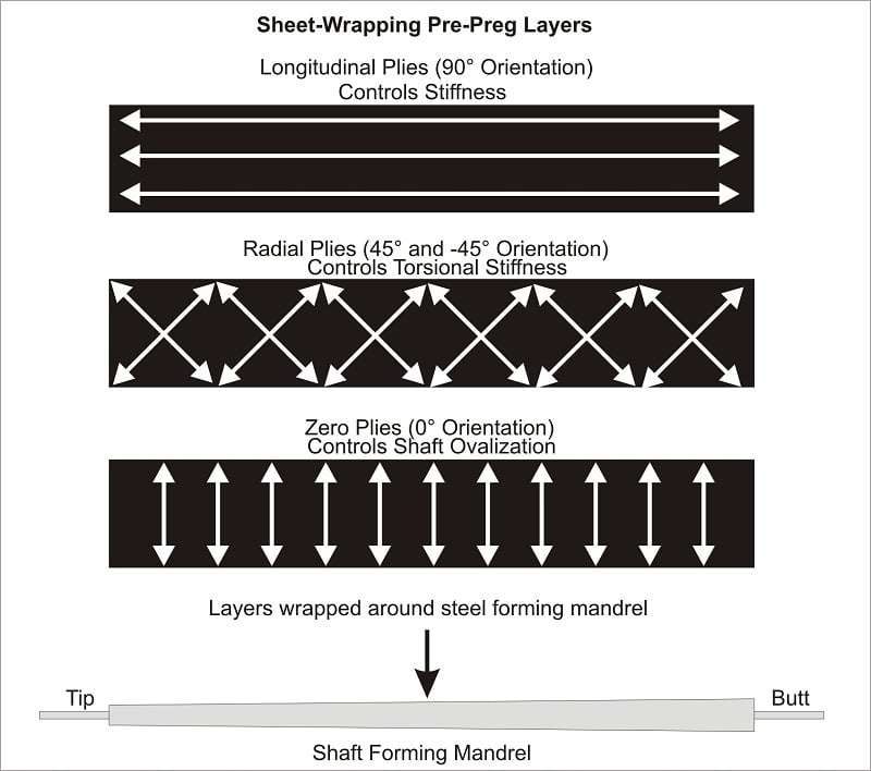 technical diagram how a sheet wrapped golf shaft is produced