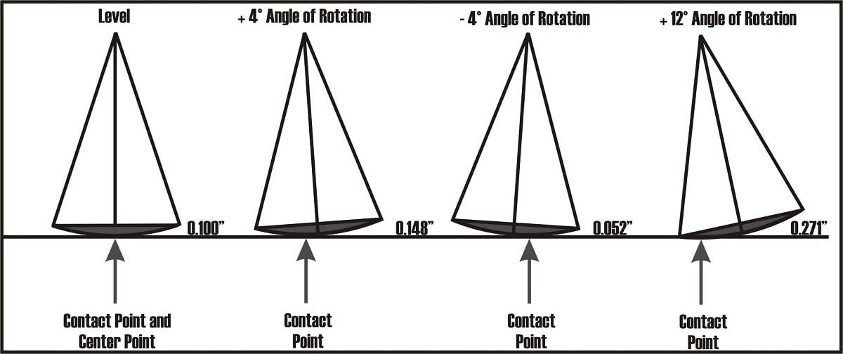 diagram of effective bounce on an iron with a 1.25" sole width and 2" sole radius