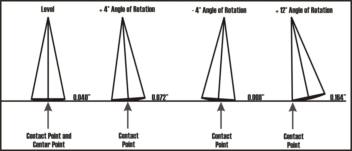 diagram of effective bounce on an iron with a 0.781" sole width and 2" sole radius