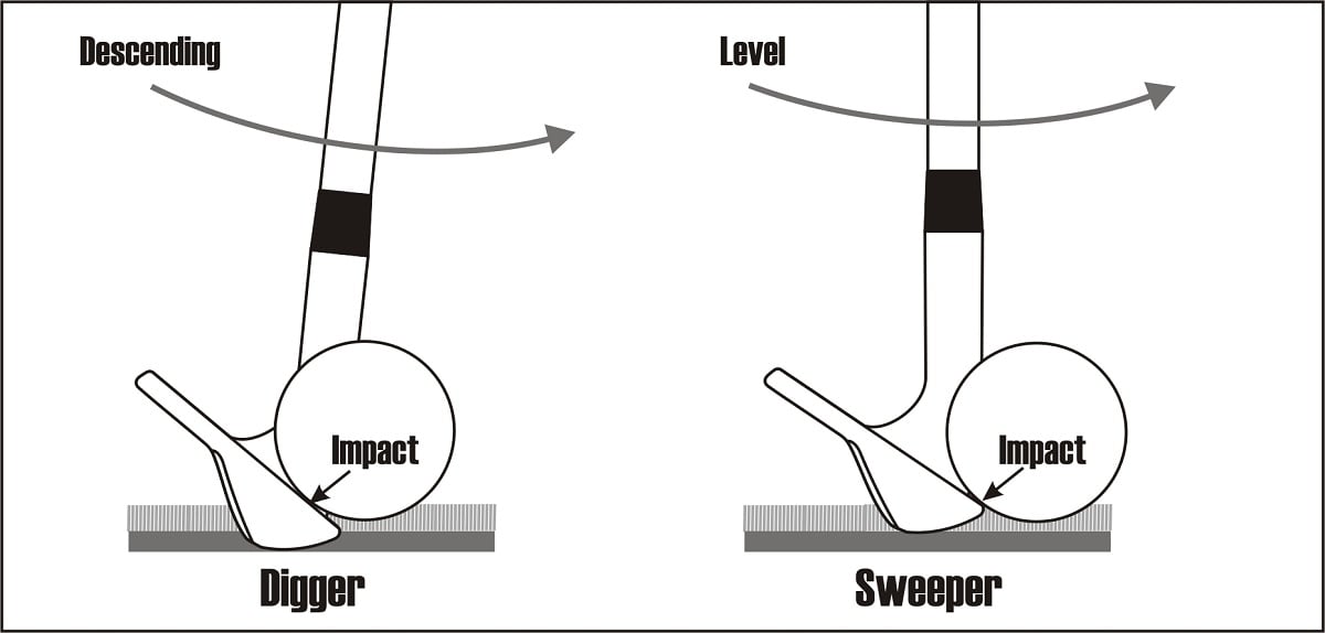 diagram of two wedges, left, descending angle of attack which hits higher up on the face as the sweeper (right)