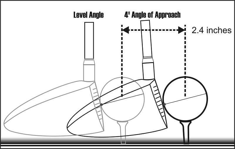diagram of driver impact position on face with level swing and one with a 4 degree angle of approach