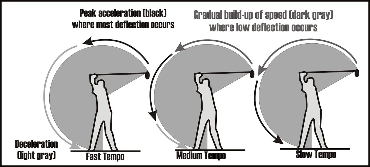 technical diagram illustrating a fast, moderate and slow swing tempo