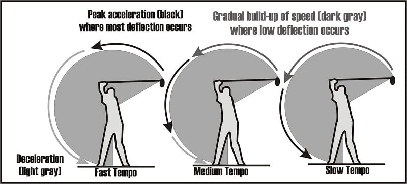 digram illustration the difference between a fast, moderate and slow tempo golfer