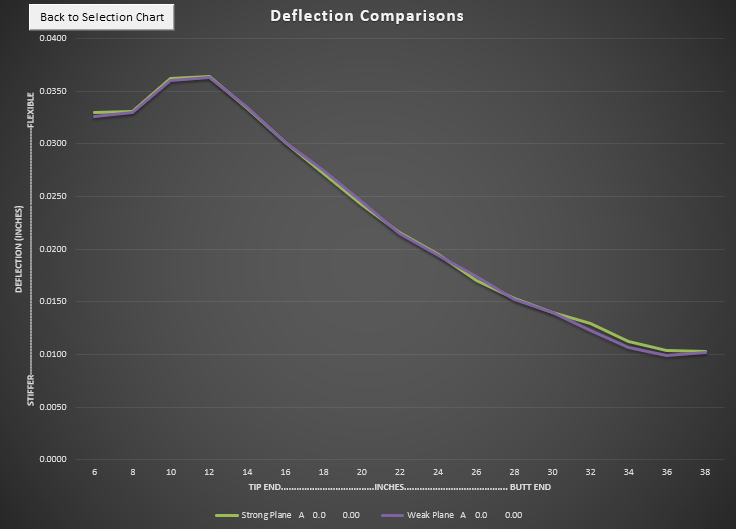 deflection analysis of a shaft with a tight frequency tolerance