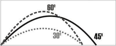 diagram of traject and distance of tossing a ball underhand a 30, 45 and 60 degrees