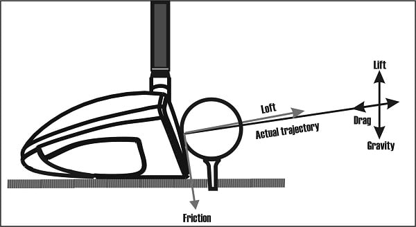 diagram of forces of golf ball at impact such as friction, drag and gravity