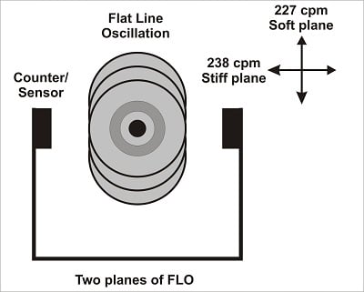 frequency oscillations of a golf shaft in two planes; stiff plane and soft plane
