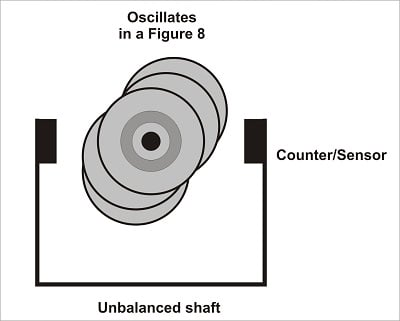 an unbalanced golf shaft oscillates in a figure 8 motion in a frequency analyzer
