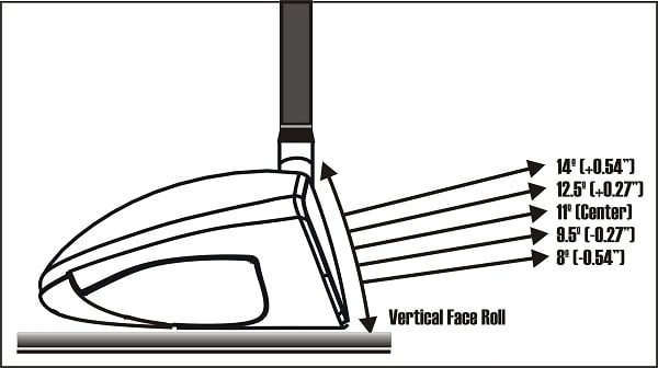 diagrams of loft changes due to vertical roll on the club face of a driver